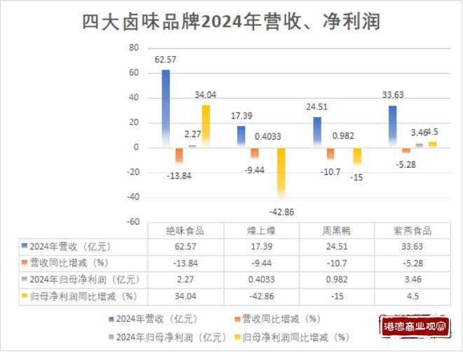 减：被券商下调盈利预测行业承压显著AG真人直营绝味食品业绩下滑门店缩