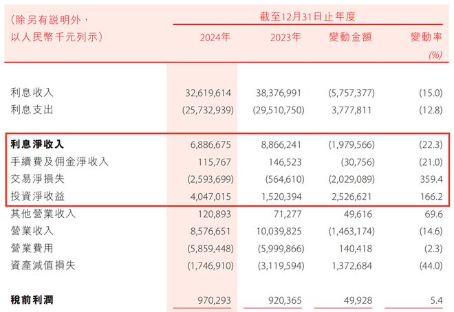 绩双降盛京银行期盼新开局AG真人网站2024年业(图2)