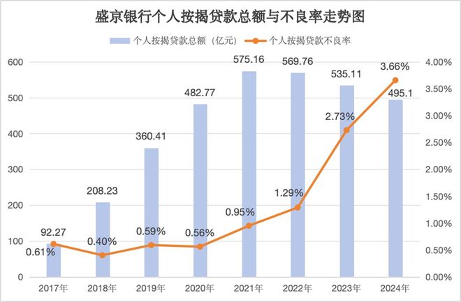 绩双降盛京银行期盼新开局AG真人网站2024年业(图1)