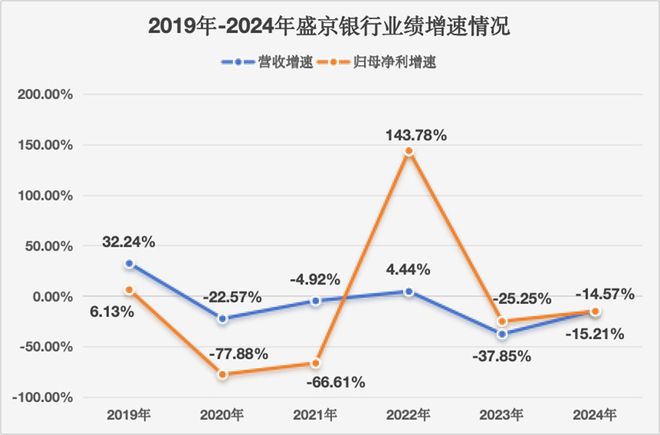 绩双降盛京银行期盼新开局AG真人网站2024年业(图5)