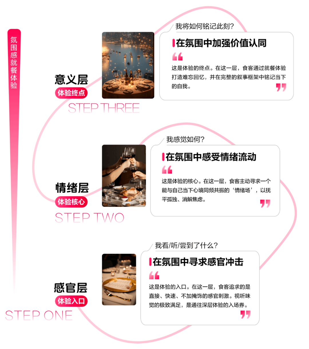 布：读懂食客新价值坐标让氛围持续心动 CBNData报告AG真人百家家乐APP《2025氛围感就餐趋势洞察》发(图5)