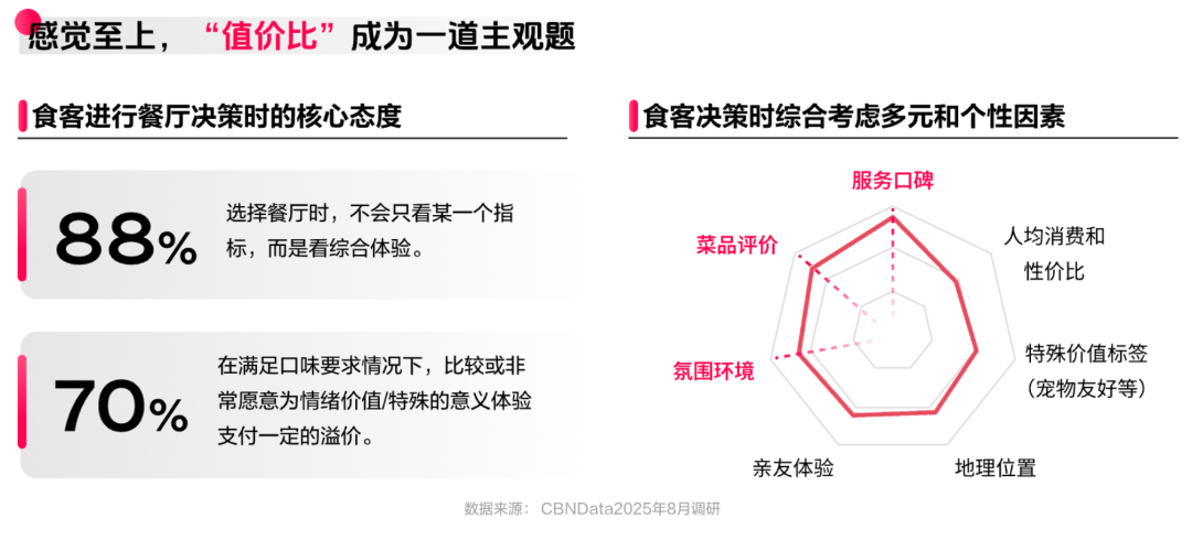 布：读懂食客新价值坐标让氛围持续心动 CBNData报告AG真人百家家乐APP《2025氛围感就餐趋势洞察》发(图7)