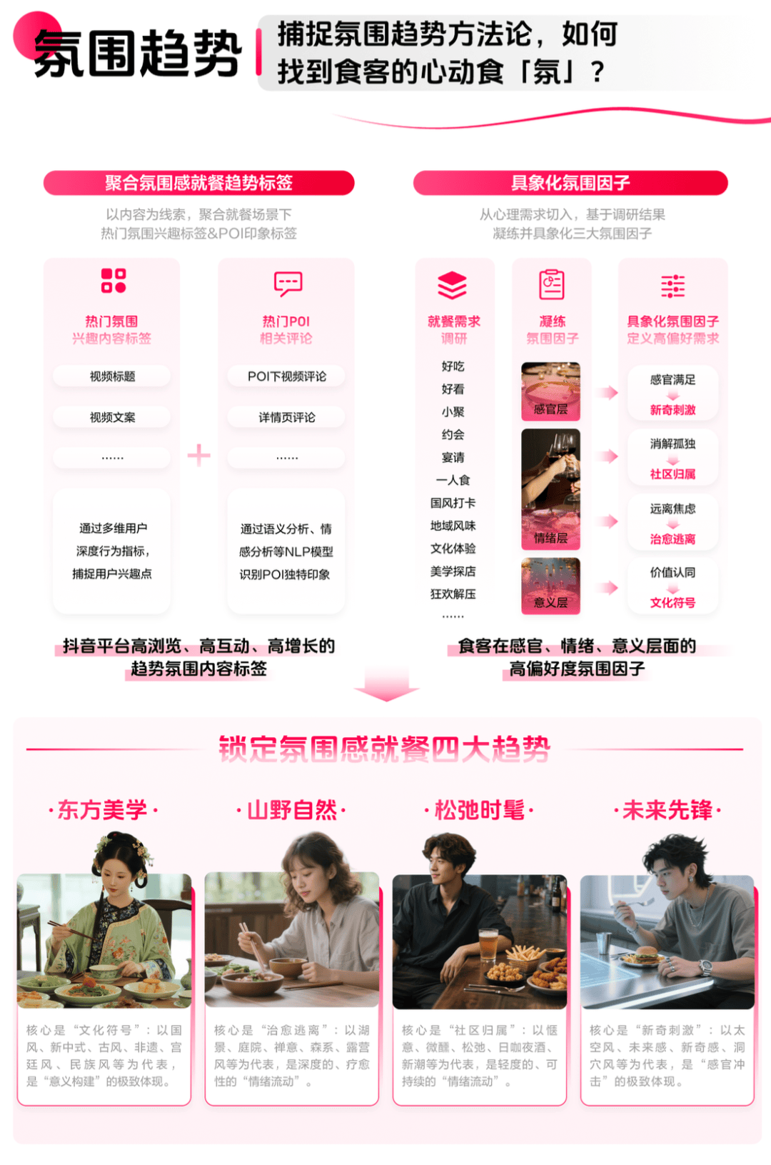 布：读懂食客新价值坐标让氛围持续心动 CBNData报告AG真人百家家乐APP《2025氛围感就餐趋势洞察》发(图11)