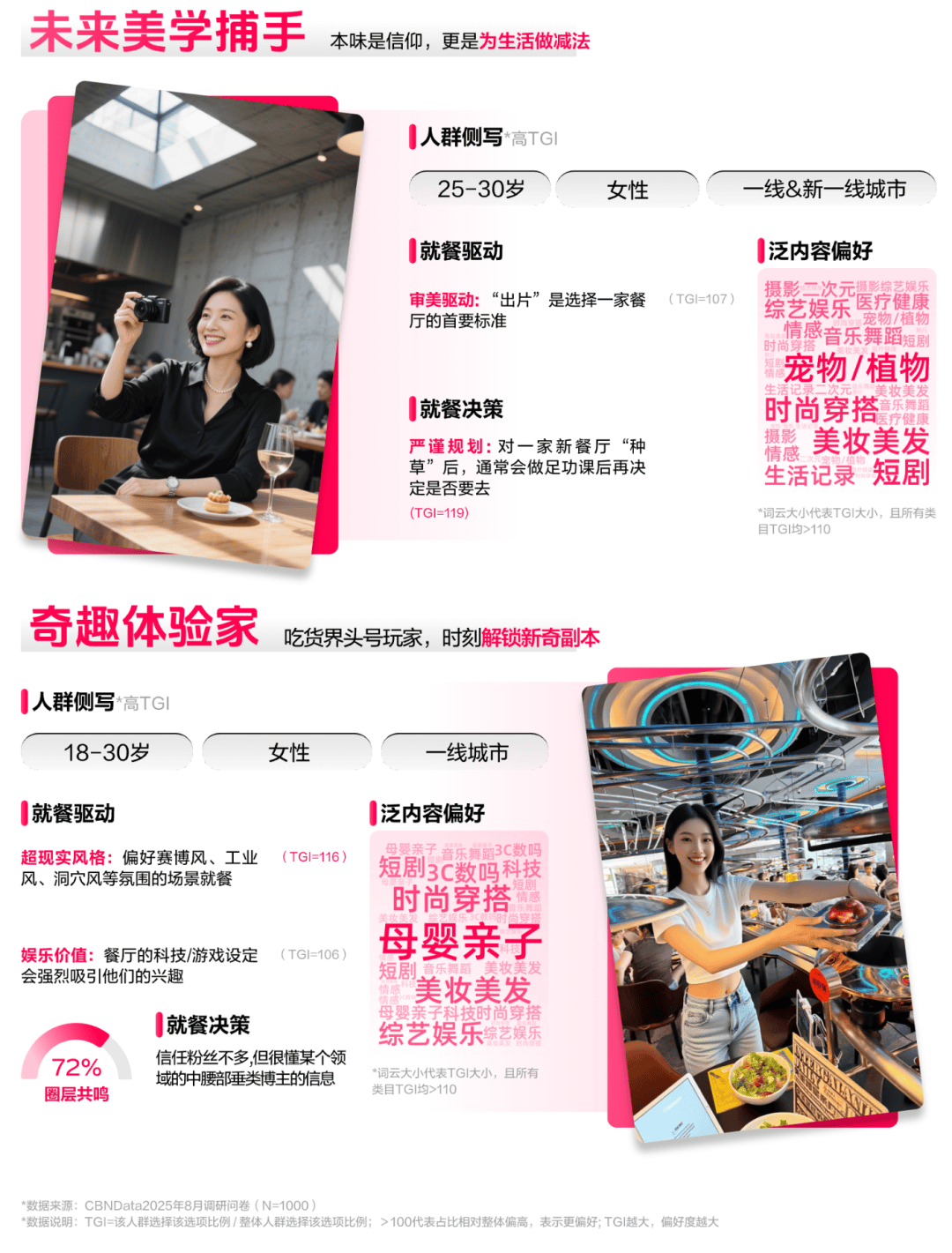 布：读懂食客新价值坐标让氛围持续心动 CBNData报告AG真人百家家乐APP《2025氛围感就餐趋势洞察》发(图10)