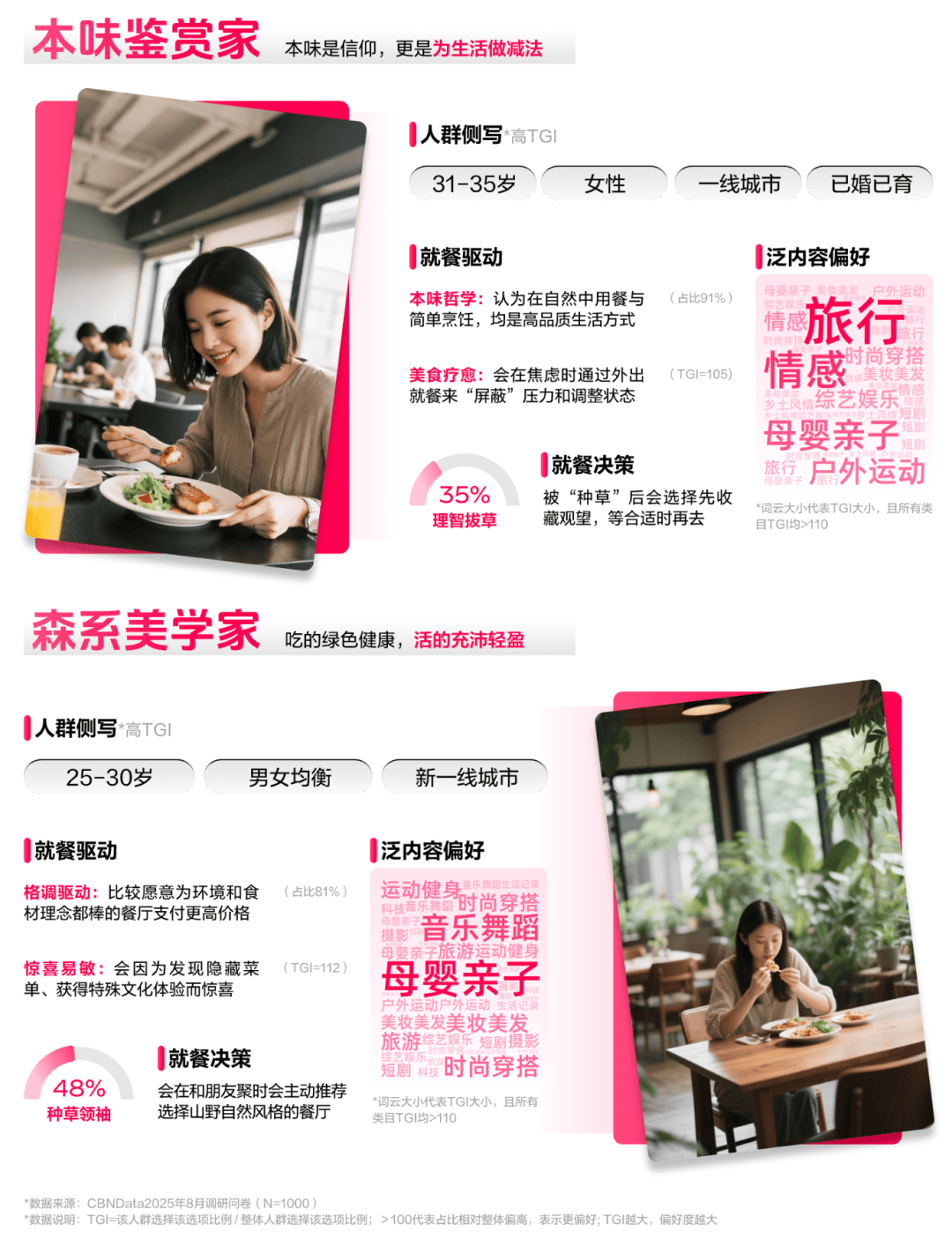 布：读懂食客新价值坐标让氛围持续心动 CBNData报告AG真人百家家乐APP《2025氛围感就餐趋势洞察》发(图12)