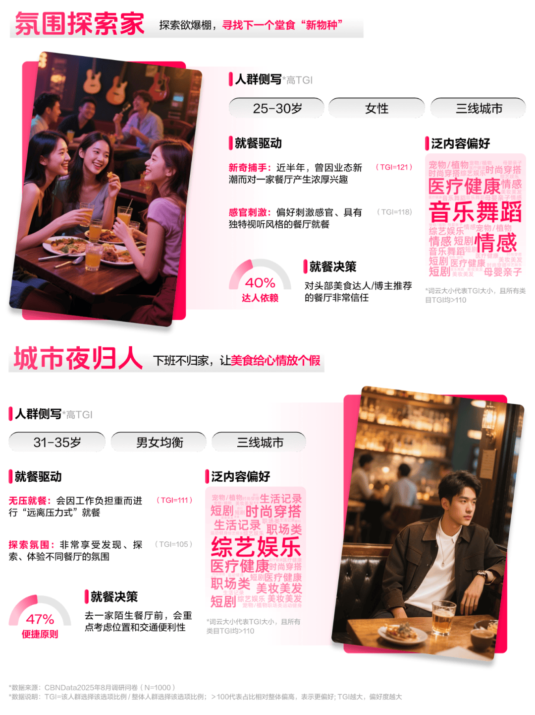布：读懂食客新价值坐标让氛围持续心动 CBNData报告AG真人百家家乐APP《2025氛围感就餐趋势洞察》发(图15)